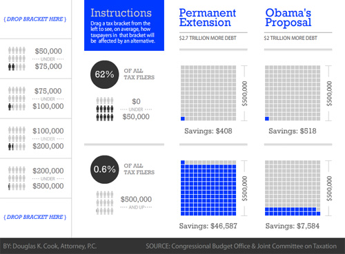 Expiring Bush Tax Cuts Infographic