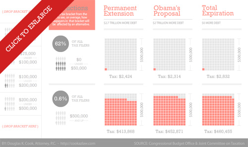 Expiring Bush Tax Cuts Infographic - Tax